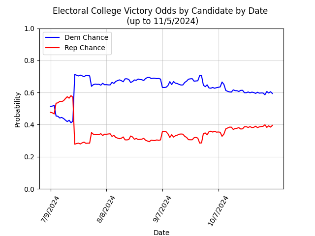 Electoral College Victory Odds by Candidate by Date