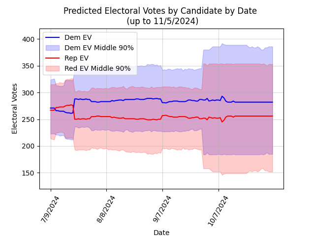 Predicted Electoral Votes by Candidate by Date