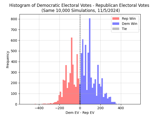 Distribution of Electoral Vote Differential