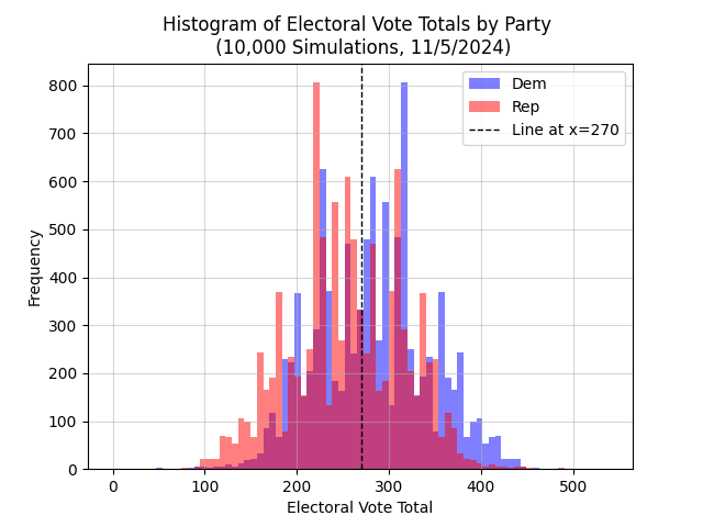 Distribution of Electoral Votes